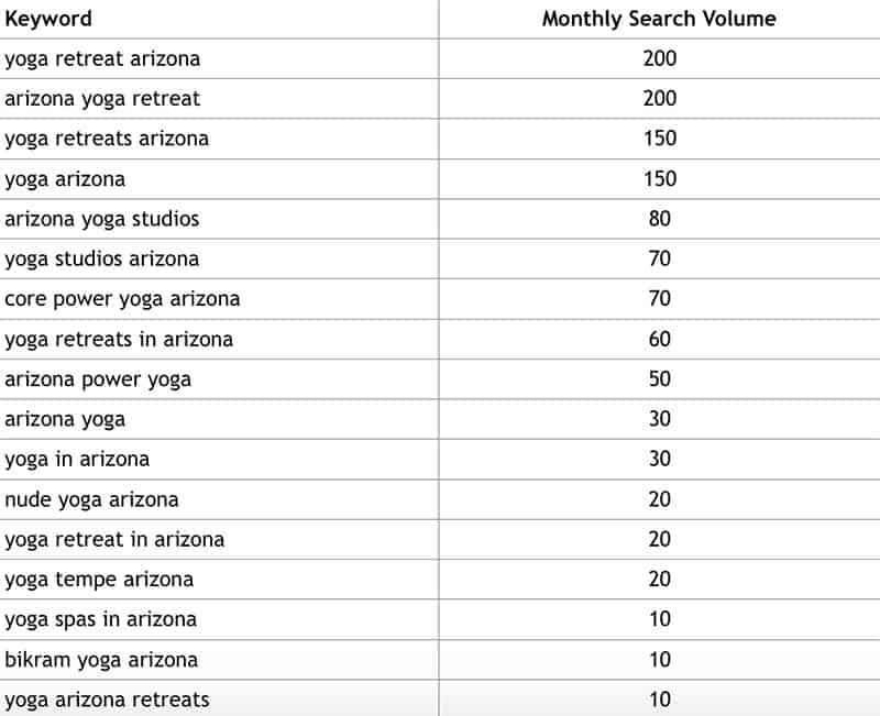 yoga keyword volume