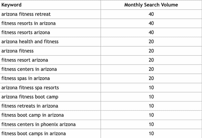 health and fitness keywords